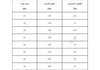 مقاوم سازی سازه، برش بتن، کاشت آرماتور