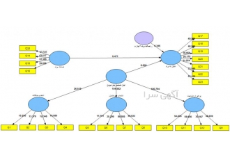 استفاده از نرم افزار spss smart PLS لیزرل در تهران مشاوره و تحلیل