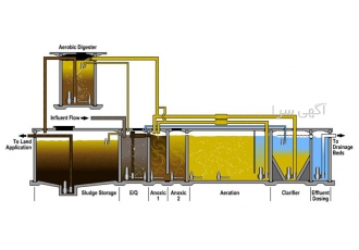 سیستم تصفیه فاضلاب پلی اتیلن