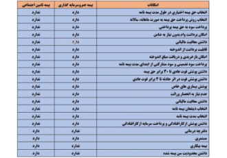 مشاوره و صدور انواع بیمه‌نامه