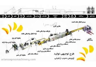 مرکز راه اندازی خط تولید فرنچ فرایز | زاگرس ماشین کرج